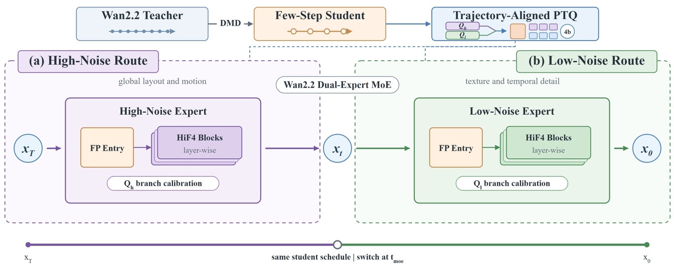 TBQ: Trajectory-Aligned Branch-Aware Quantization for Few-Step MoE-Like Video Diffusion Models